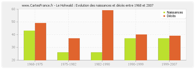 Le Hohwald : Evolution des naissances et décès entre 1968 et 2007
